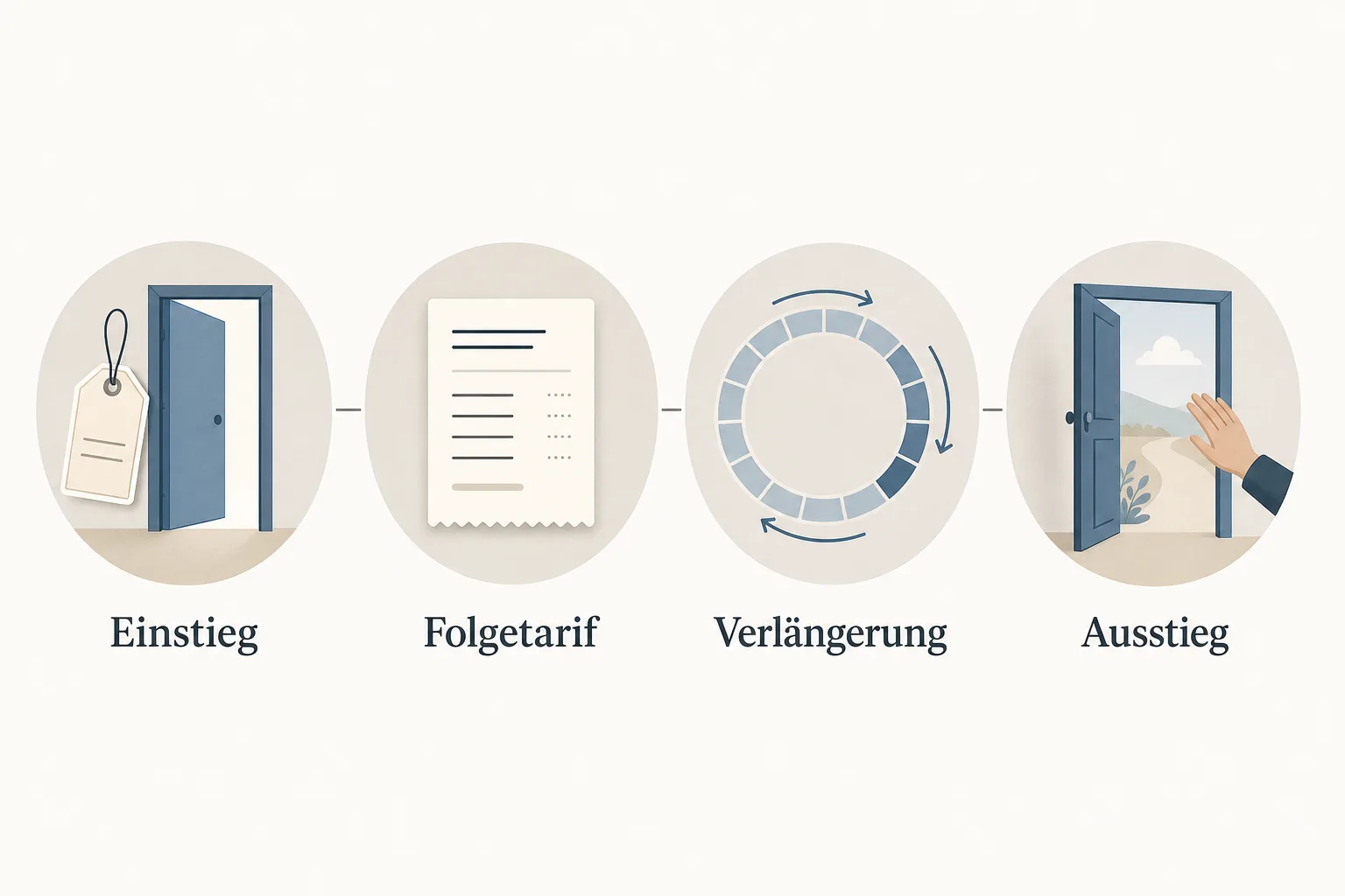 Ein redaktionelles Diagramm zeigt die vier Stationen Einstieg, Folgetarif, Verlängerung und Ausstieg eines digitalen Abonnements.