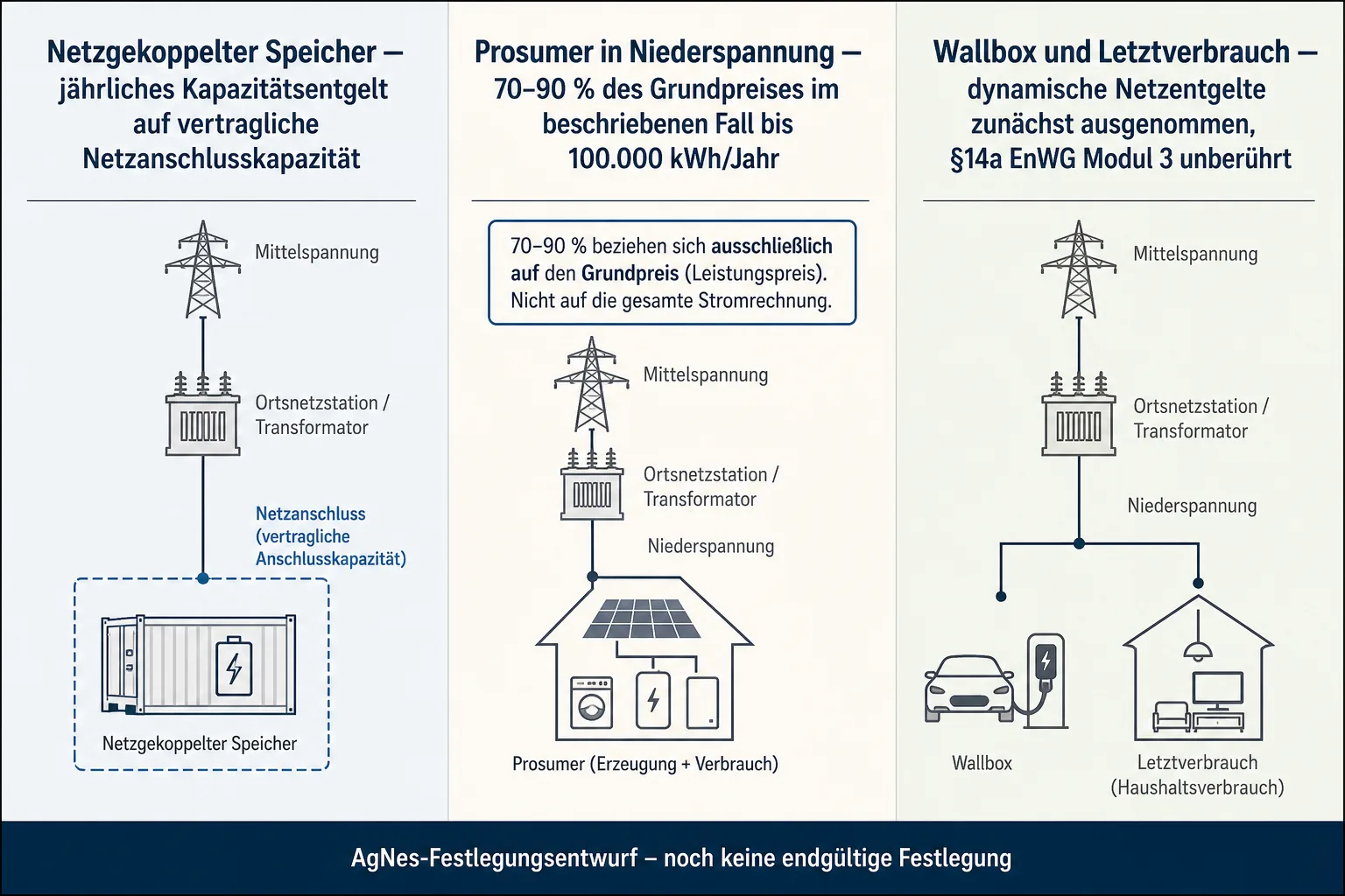 Dreiteilige Grafik trennt netzgekoppelten Speicher, Prosumer in Niederspannung sowie Wallbox und Letztverbrauch