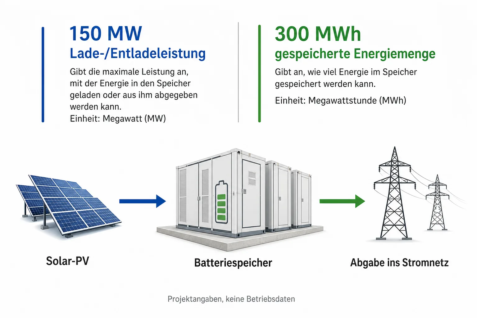 Schematische Darstellung des Unterschieds zwischen 150 Megawatt Lade- und Entladeleistung und 300 Megawattstunden gespeicherter Energie