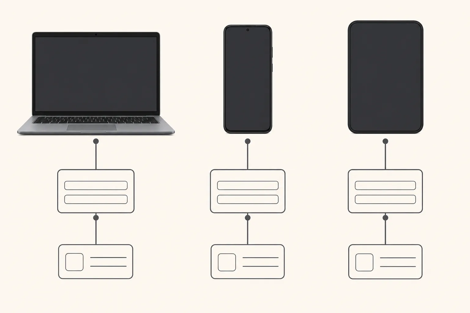 Erklärgrafik mit drei getrennten neutralen Gerätepfaden für Laptop, Android-ähnliches Telefon und iPhone- oder iPad-ähnliches Gerät, die jeweils zu einem abstrakten Login-Feld führen.