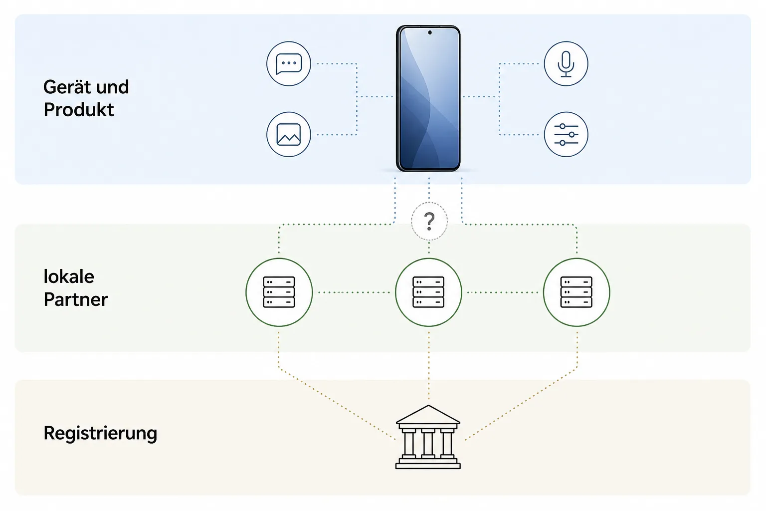 Redaktionelle Grafik mit den Ebenen Geräteprodukt, lokale Partner und regulatorische Registrierung