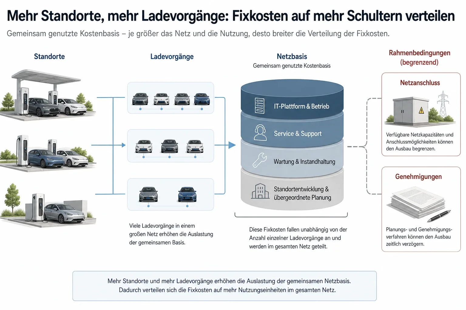 Redaktionelle Prozessgrafik verbindet mehrere Ladeorte und Ladevorgänge mit einer größeren Netzbasis und zeigt Netzanschluss als Engpass.