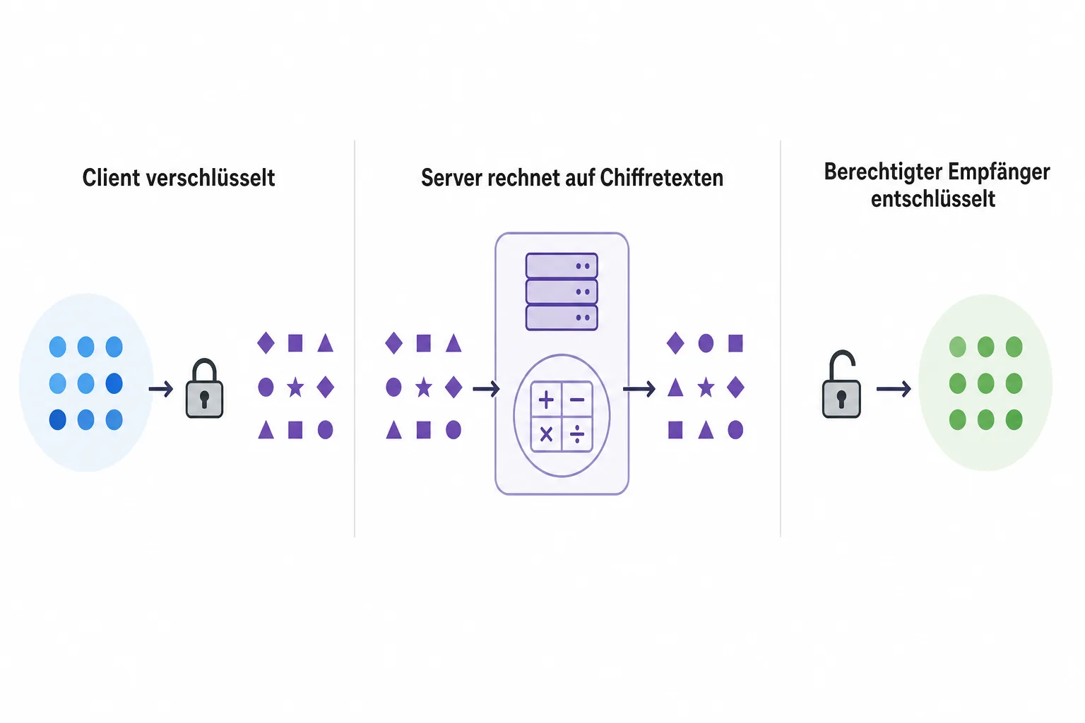 Erklärgrafik mit den drei Schritten Verschlüsseln beim Client, Rechnen auf Chiffretexten beim Server und Entschlüsseln beim berechtigten Empfänger