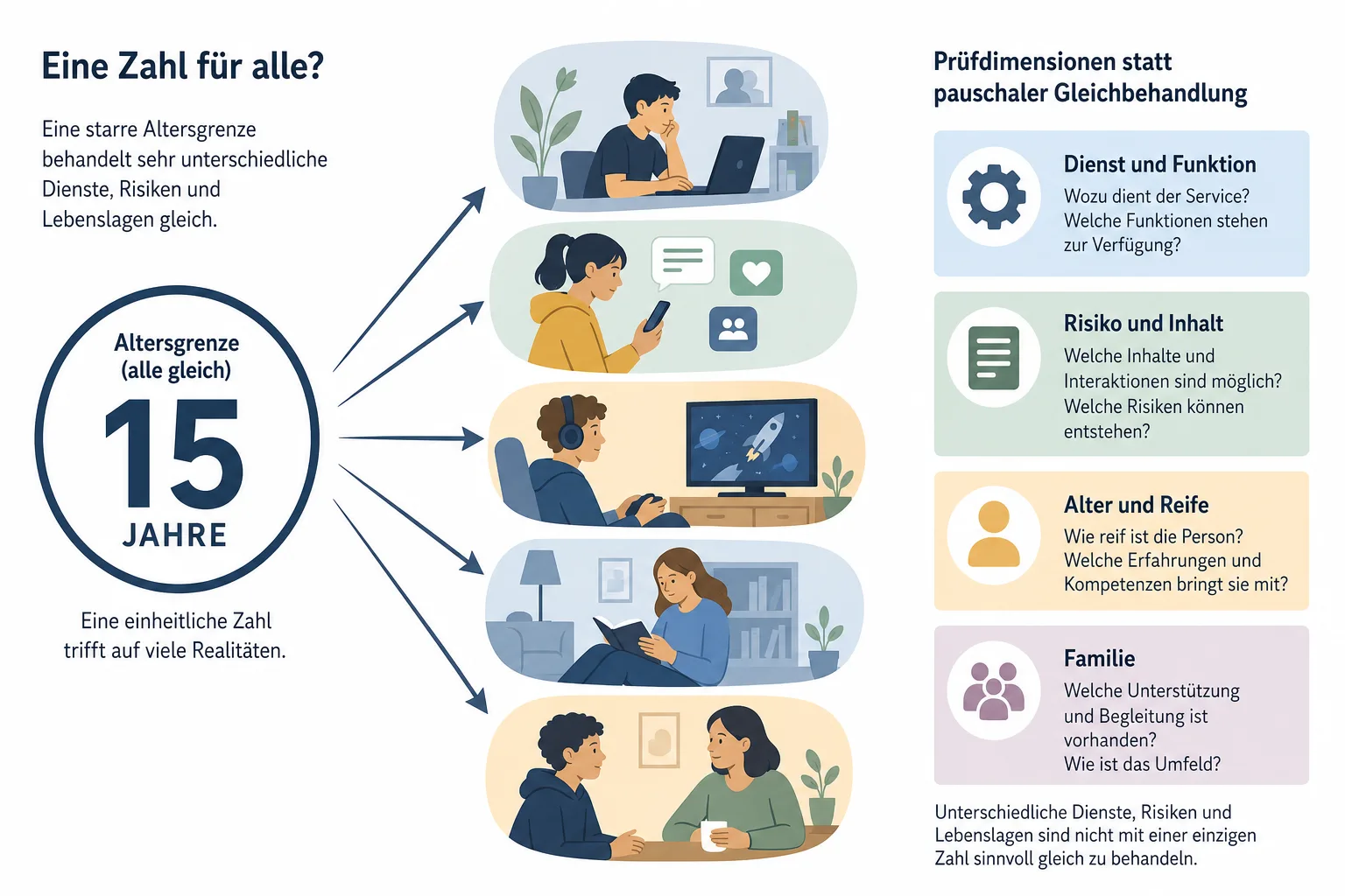 Redaktionelle Grafik mit der Altersgrenze 15 und den Prüfdimensionen Dienst, Risiko, Alter, Reife und Familie