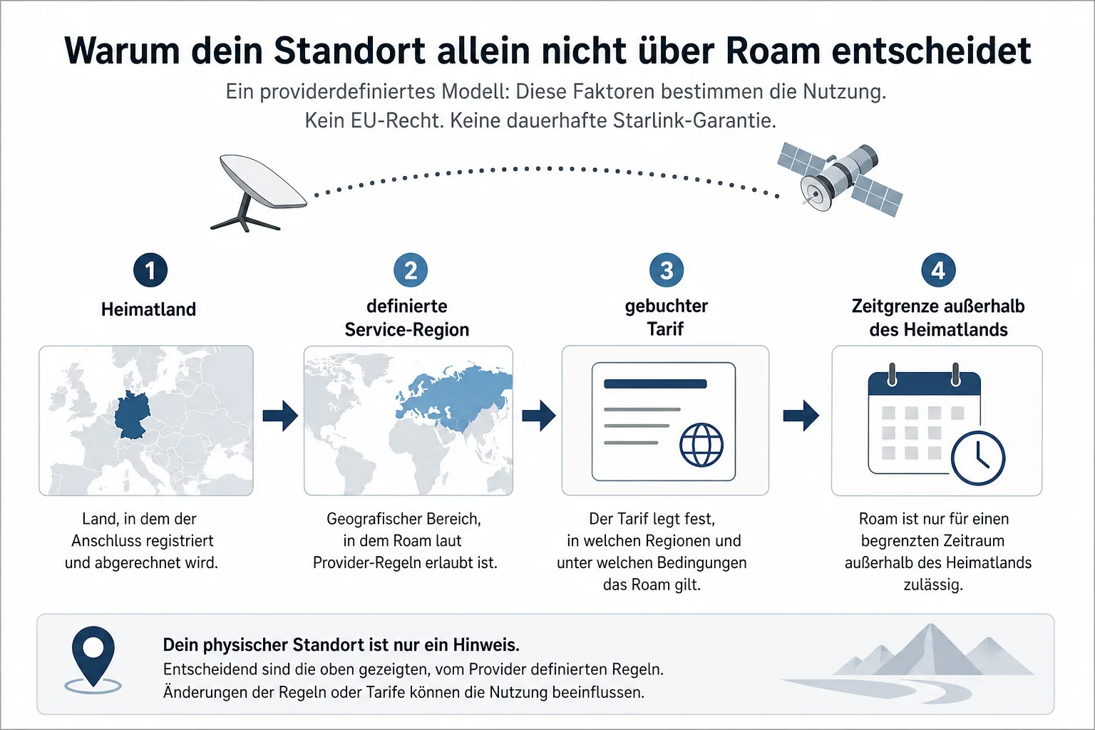 Erklärgrafik mit Heimatland, definierter Service-Region, gebuchtem Tarif und Zeitgrenze außerhalb des Heimatlands