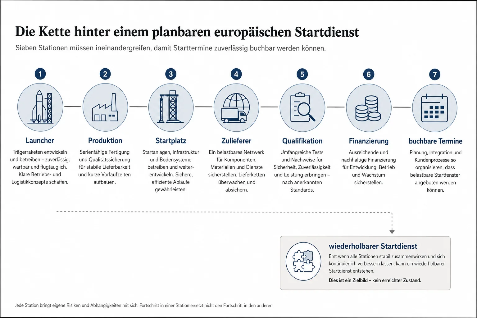 Erklärgrafik mit Launcher, Produktion, Startplatz, Zulieferern, Qualifikation, Finanzierung und buchbaren Terminen