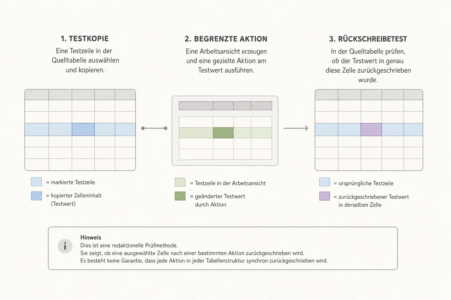 Erklärgrafik mit einer Ausgangstabelle, einer Arbeitsansicht und einer einzelnen Gegenprobe in der Quelltabelle.