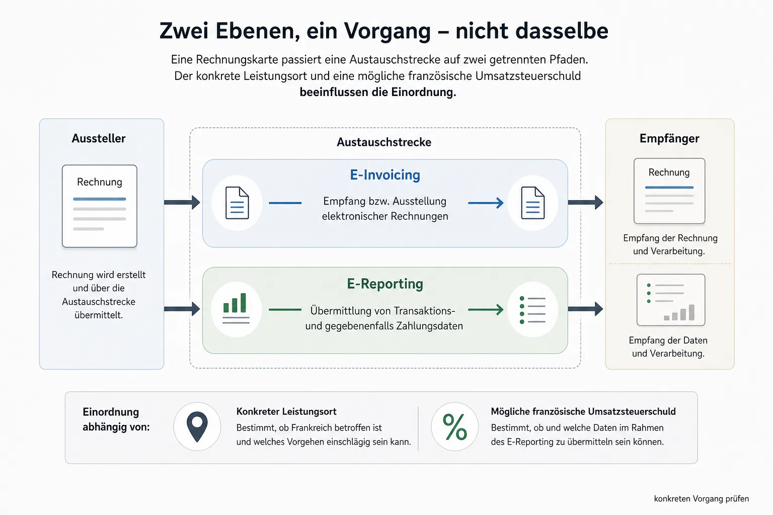 Reduzierte Erklärgrafik mit getrennten Wegen für E-Invoicing und E-Reporting