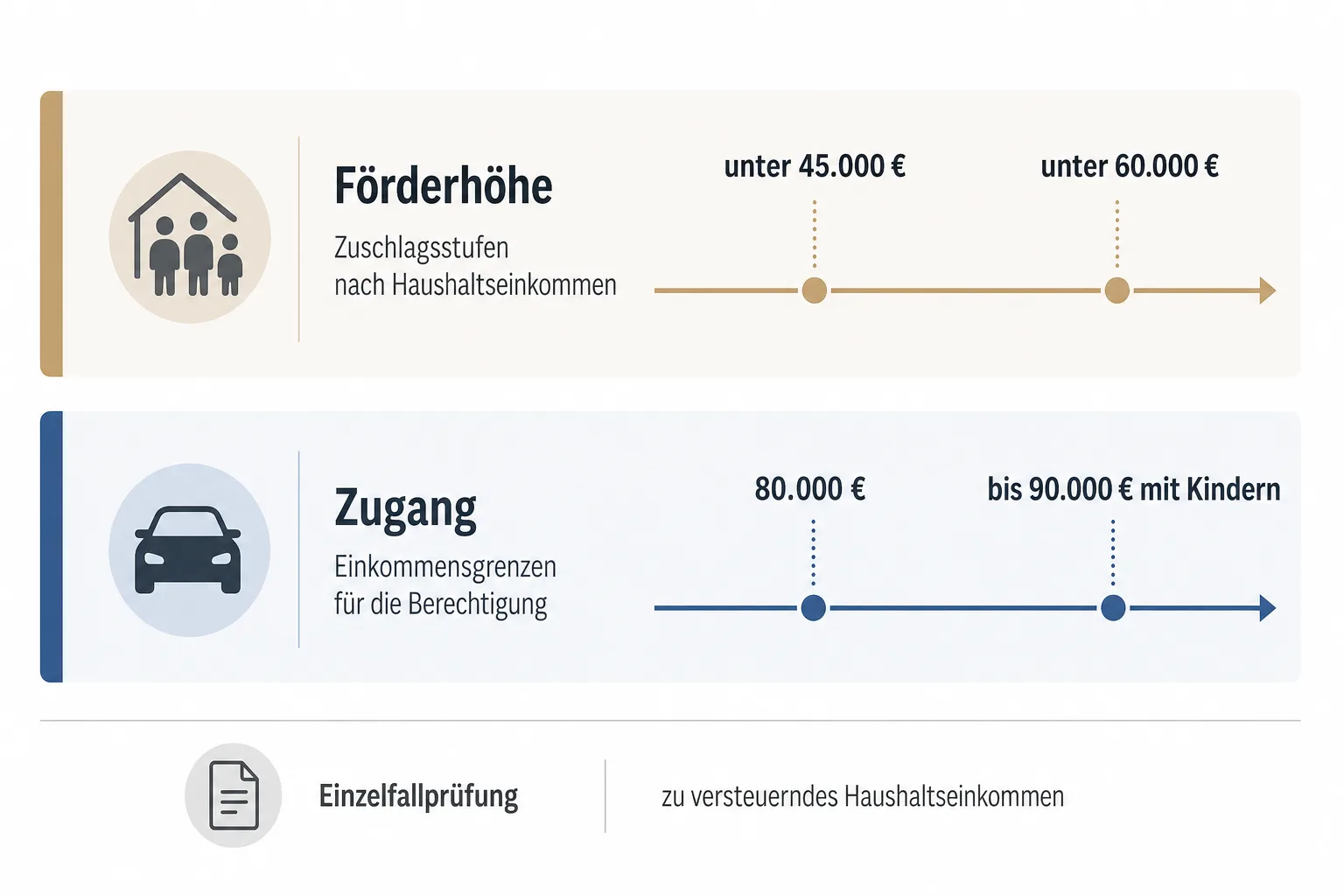 Erklärgrafik trennt Einkommensgrenzen für Förderzuschläge von Zugangsschwellen der E-Auto-Förderung.
