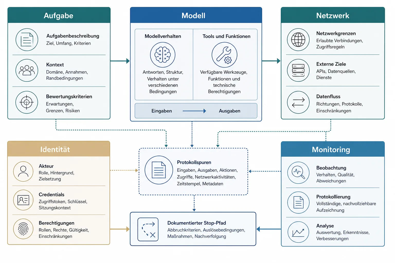Redaktionelle Übersicht mit getrennten Bereichen für Aufgabe, Modell, Identität, Netzwerk und Monitoring