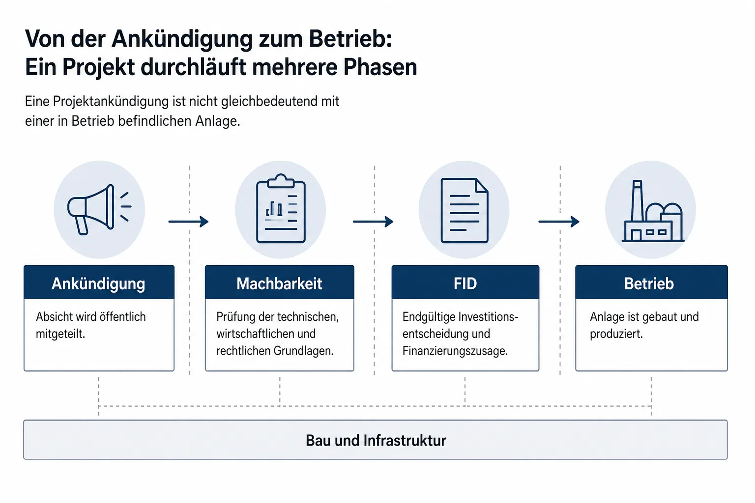 Erklärdiagramm mit den Stufen Ankündigung, Machbarkeit, FID und Betrieb und sichtbaren Übergängen