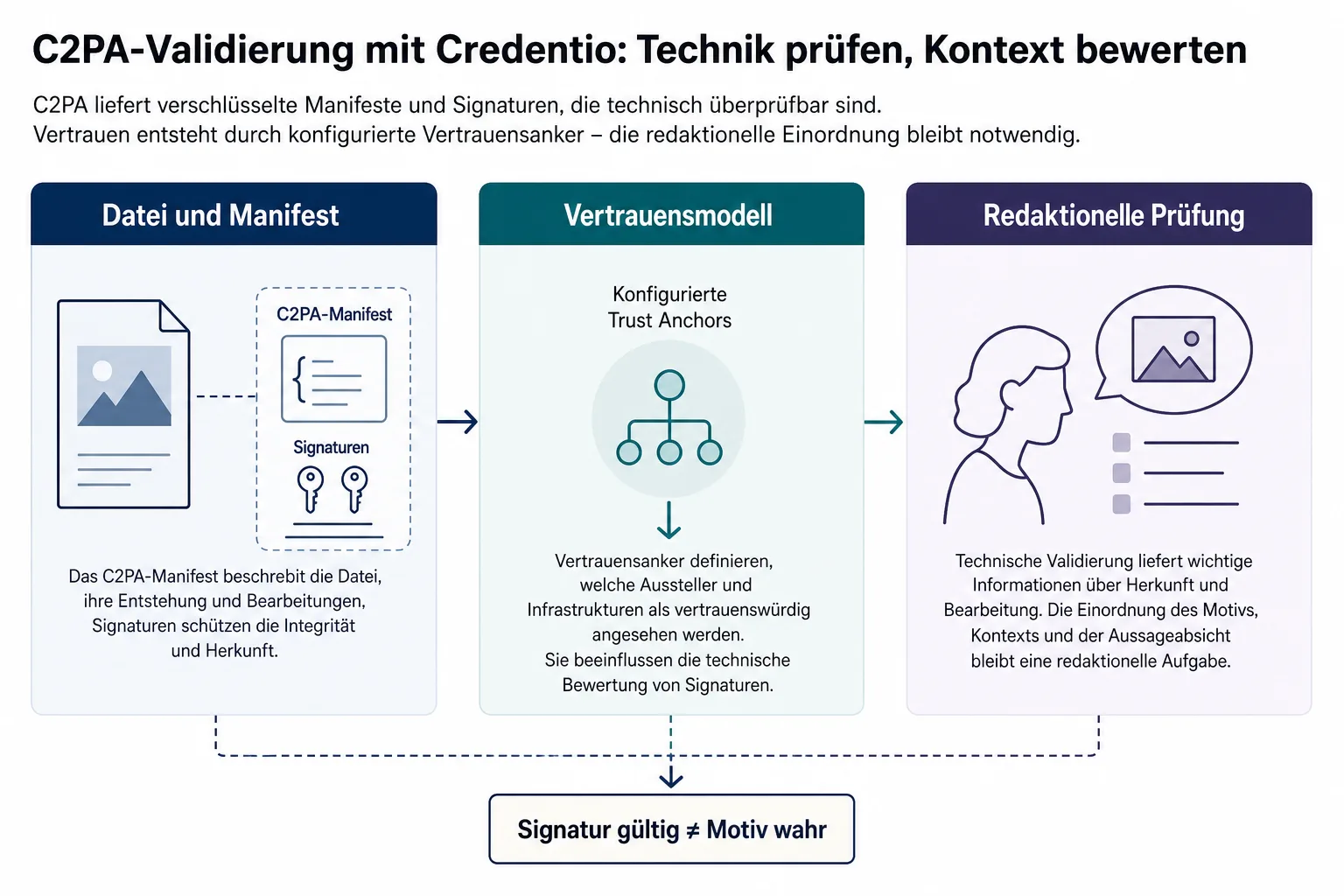 Erklärdiagramm mit den Ebenen Datei und Manifest, Vertrauensmodell und redaktionelle Prüfung