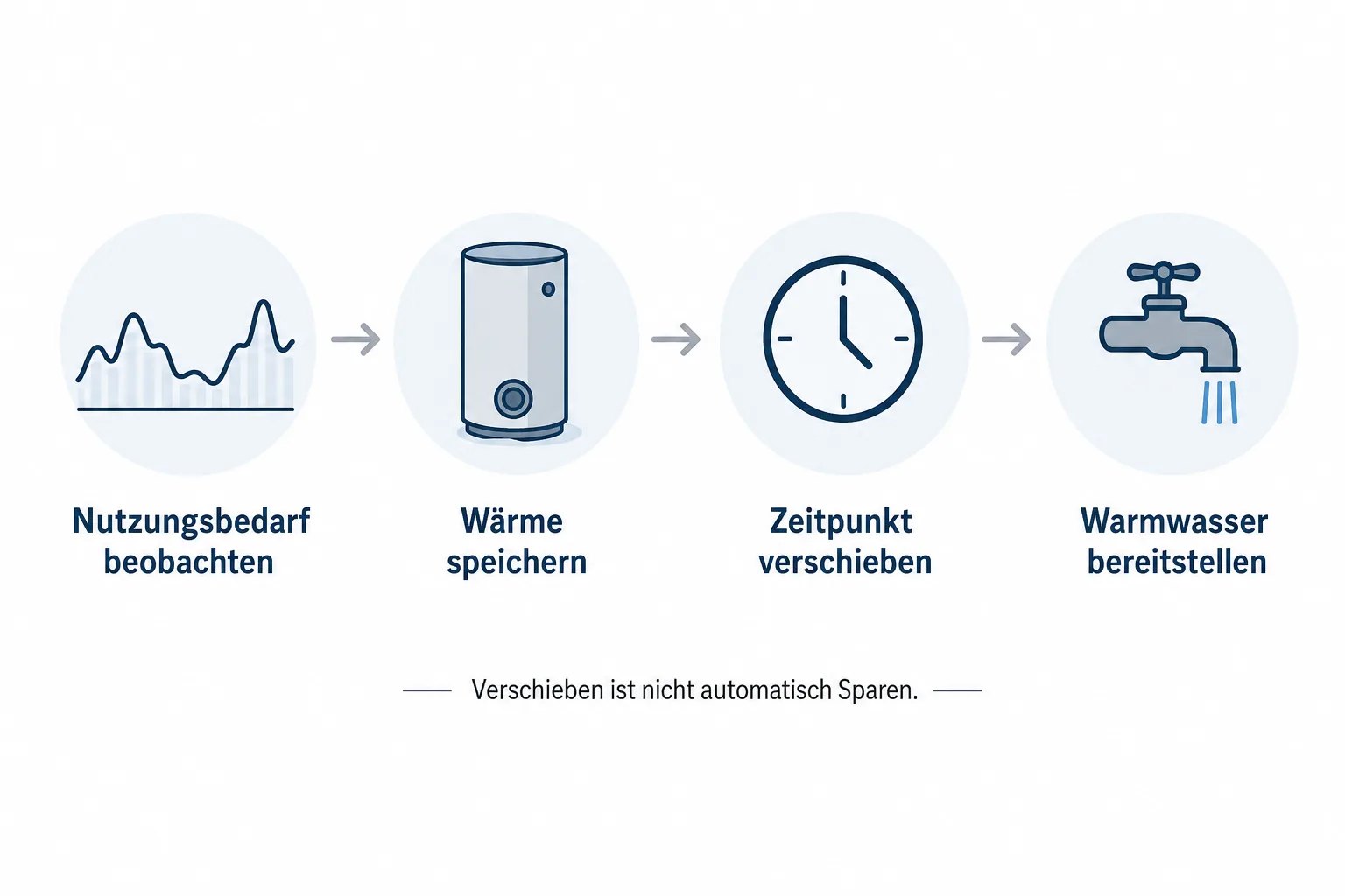 Erklärgrafik mit Nutzungsbedarf, Wärmespeicher und zeitlicher Verschiebung der Warmwasserbereitung