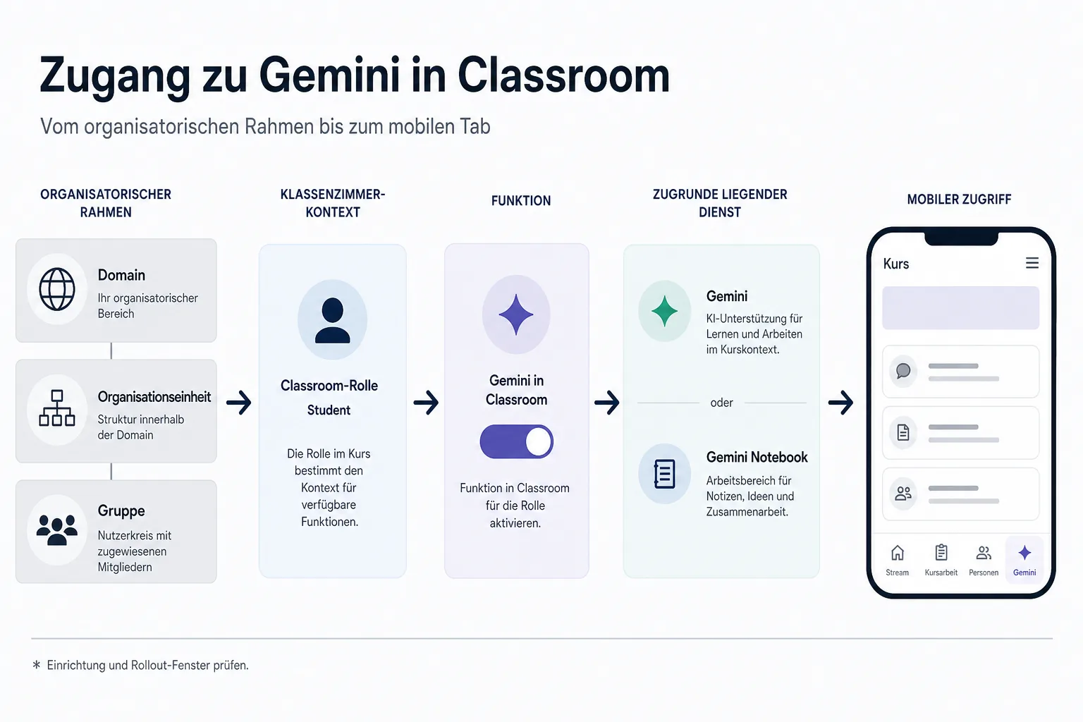 Redaktionelle Prozessgrafik mit Freigaben, Schülerrolle und aktiviertem Dienst für den mobilen Classroom-Zugang