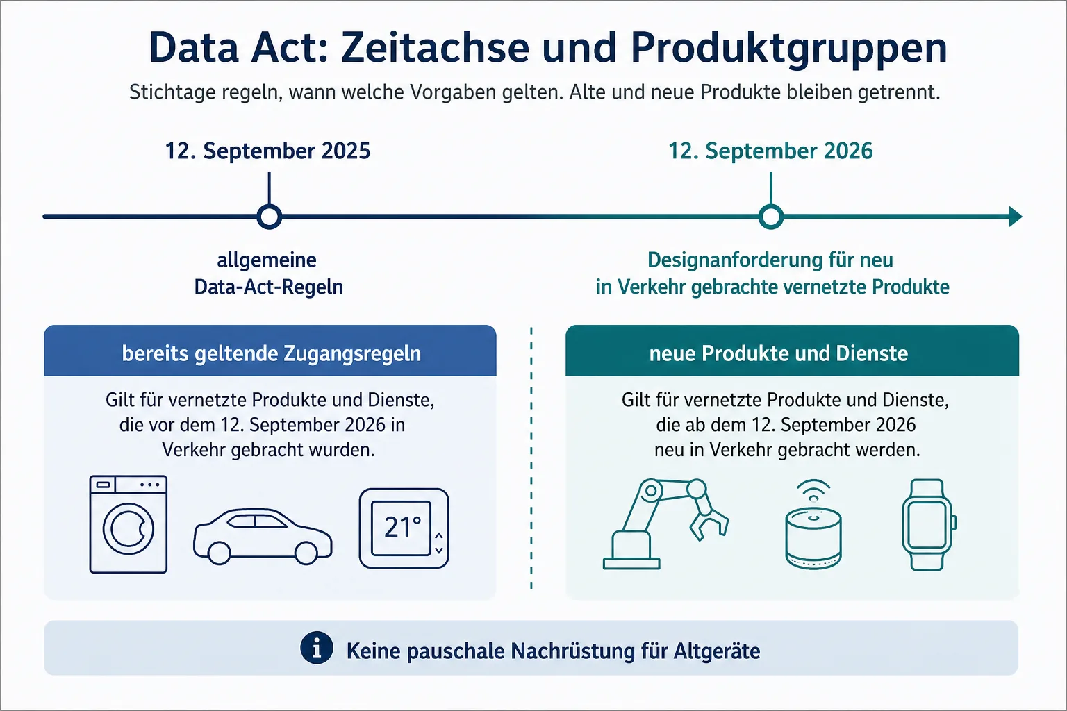 Redaktionelle Zeitleiste mit den Daten 12. September 2025 und 12. September 2026 zur Unterscheidung von allgemeiner Anwendung und neuer Designanforderung