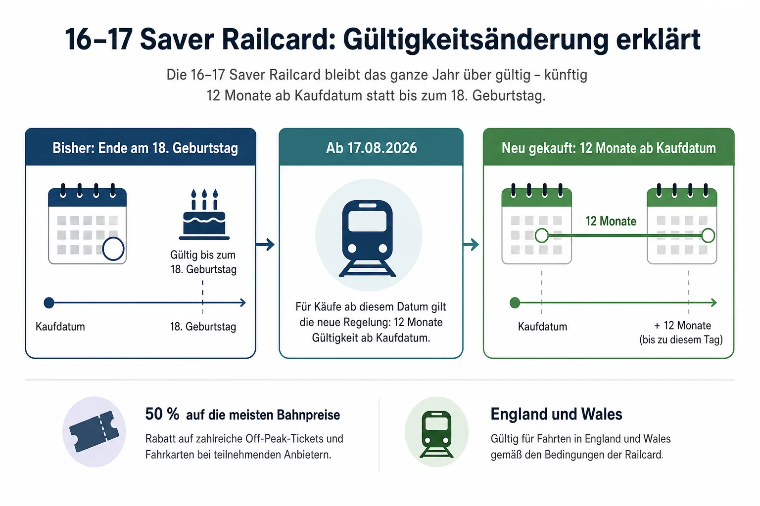 Vergleichsdiagramm zur alten Altersgrenze und zur neuen zwölfmonatigen Laufzeit ab Kaufdatum