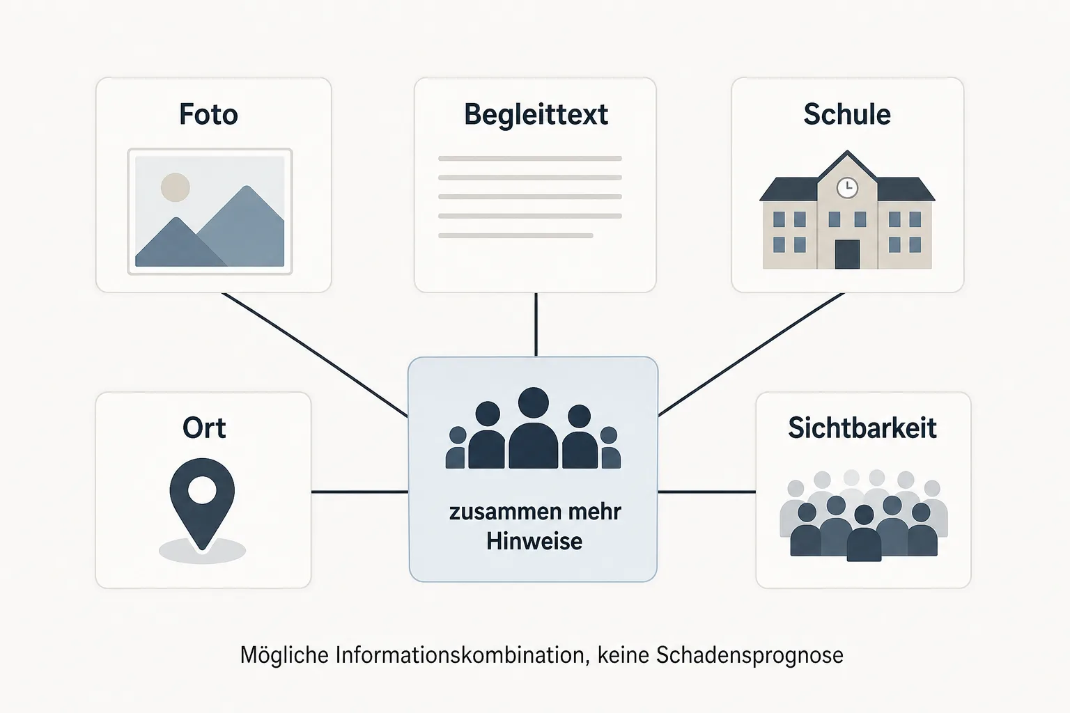 Erklärgrafik zeigt Foto, Begleittext, Schule, Ort und Sichtbarkeit als kombinierte Hinweise