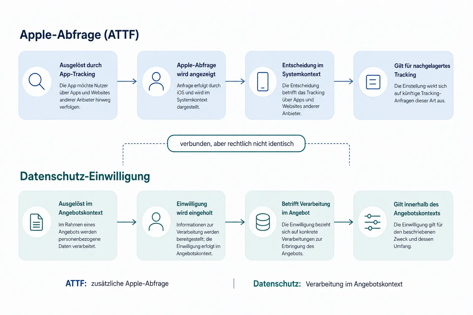 Redaktionelle Grafik stellt die Apple-Abfrage ATTF und die datenschutzrechtliche Einwilligung als verbundene, aber getrennte Bahnen dar