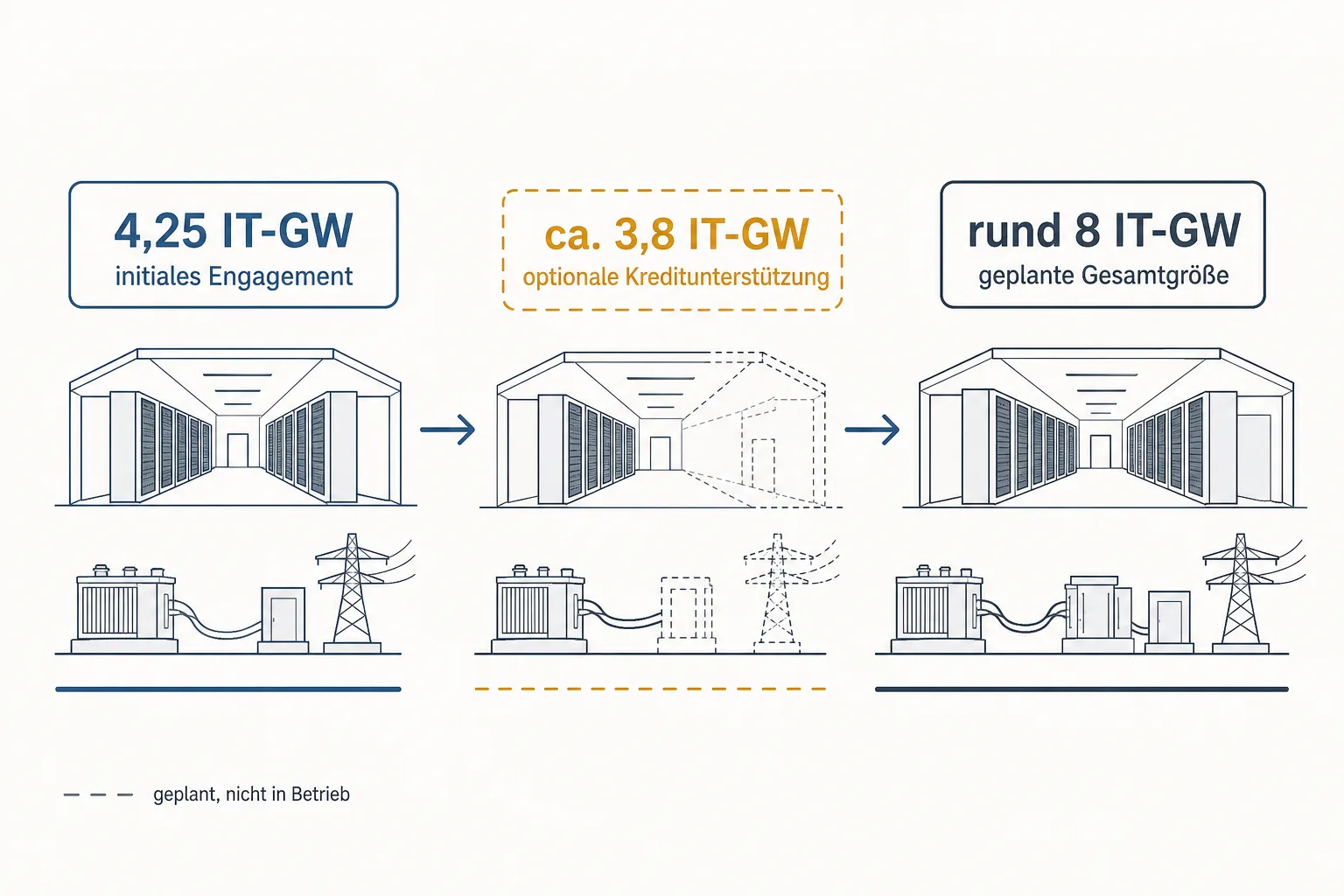 Infografik trennt 4,25 IT-GW initiales Engagement, eine optionale Erweiterung von etwa 3,8 IT-GW und rund 8 IT-GW geplante Gesamtgröße.