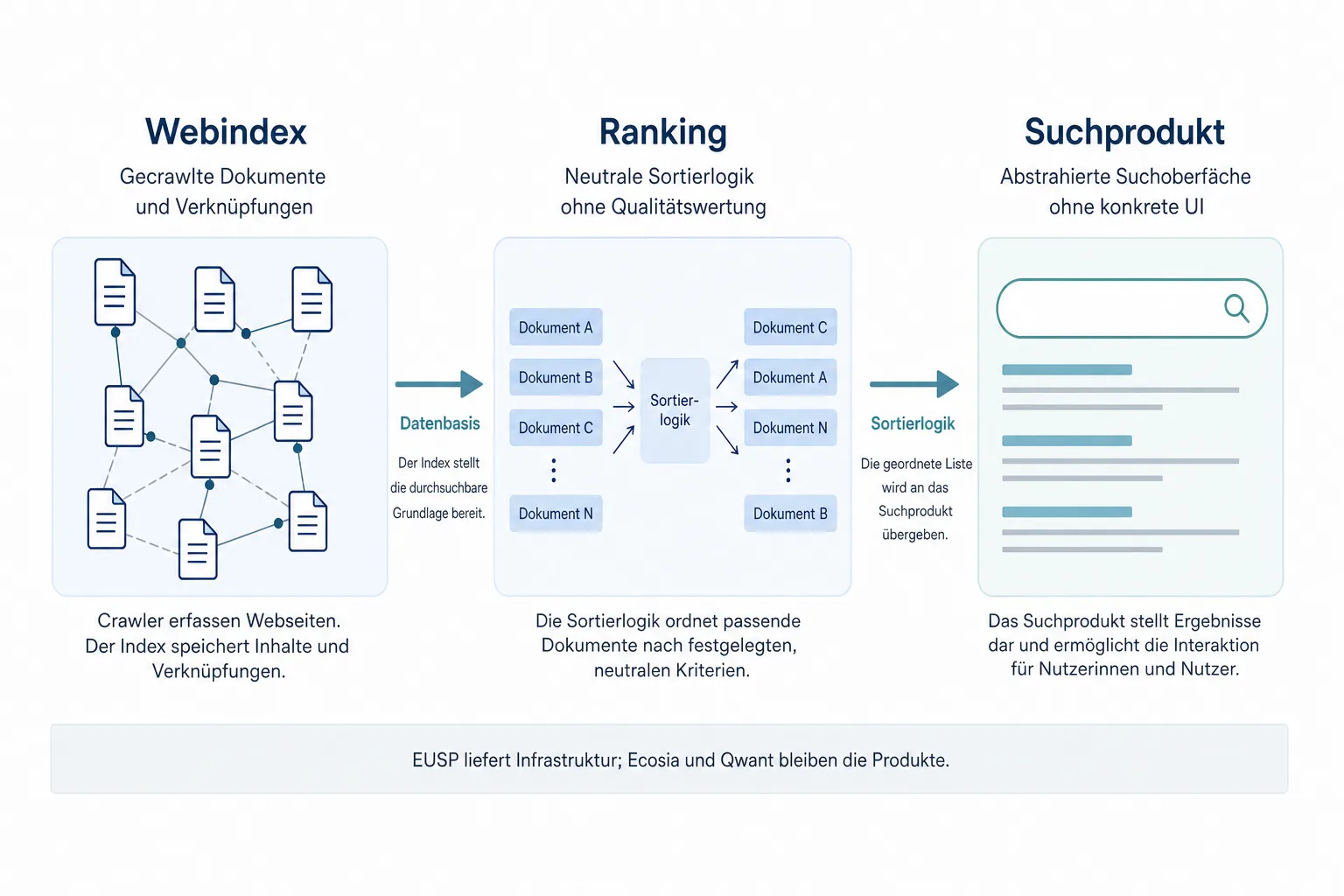 Erklärgrafik mit den Ebenen Webindex, Ranking und Suchprodukt