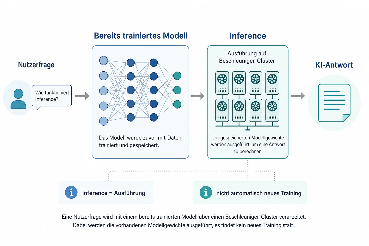 Erklärgrafik zeigt den Weg von einem bereits trainierten Modell über Inference zu einer KI-Antwort