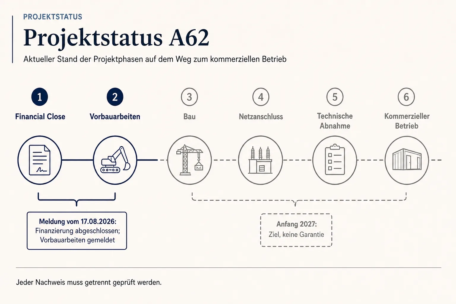 Horizontales Diagramm ordnet Financial Close, Vorbauarbeiten, Bau, Netzanschluss, technische Abnahme und kommerziellen Betrieb