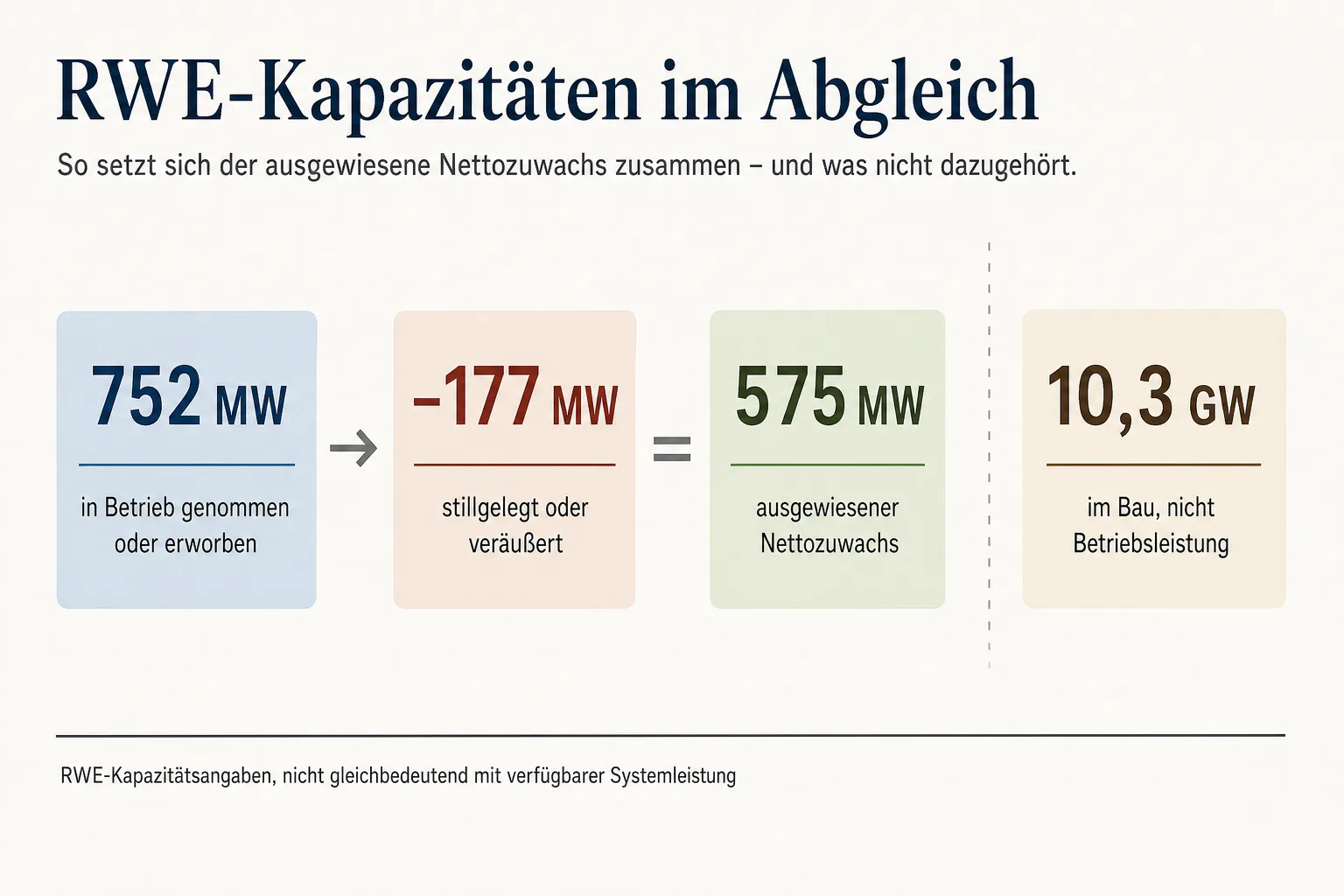 Erklärgrafik mit 752 MW in Betrieb genommen oder erworben, 177 MW stillgelegt oder veräußert, 575 MW Nettozuwachs und 10,3 GW im Bau