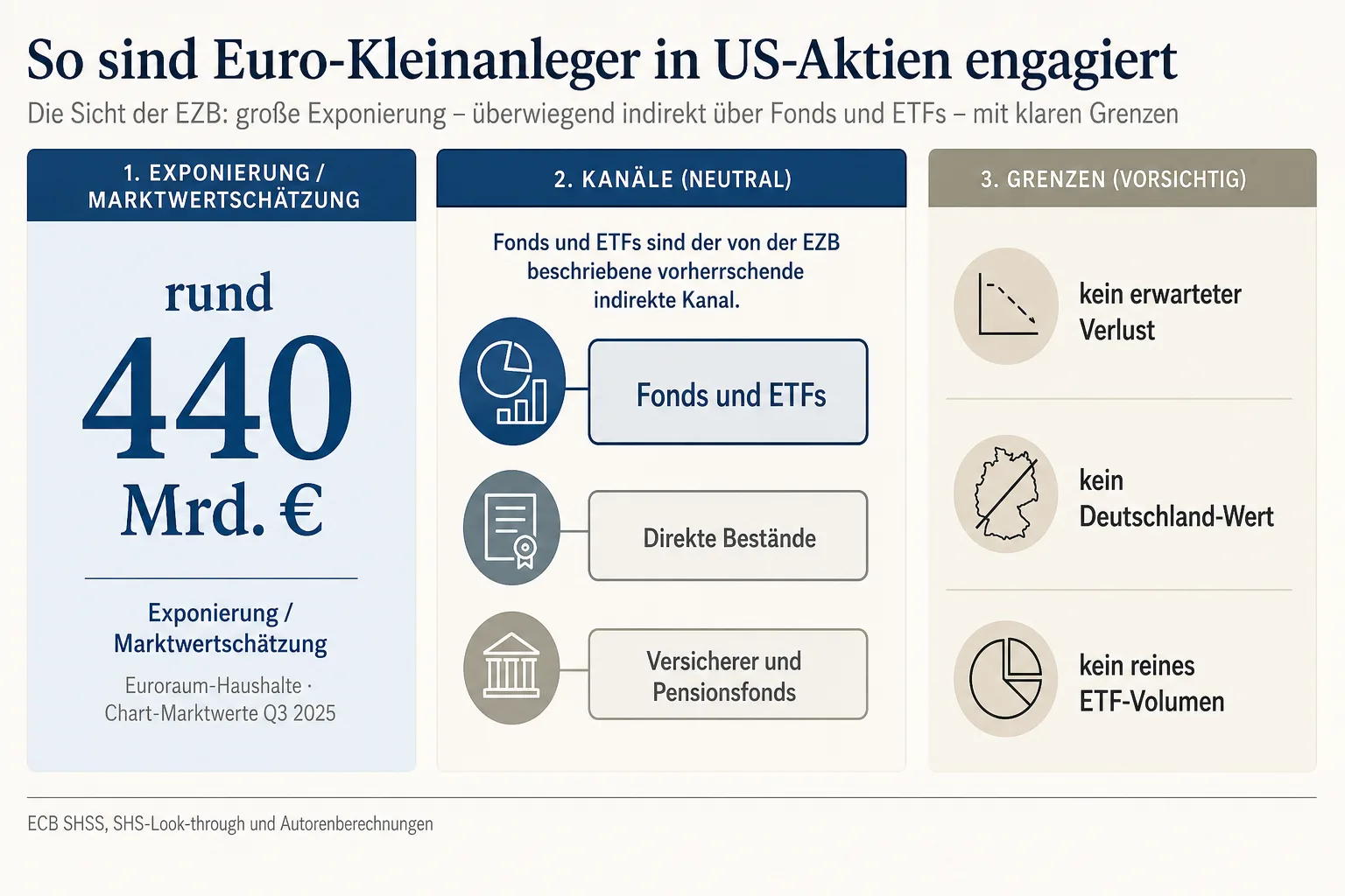 Erklärgrafik ordnet rund 440 Milliarden Euro als Exponierung und Marktwertschätzung von Euroraum-Haushalten ein und trennt Fonds, direkte Bestände sowie Versicherer und Pensionsfonds