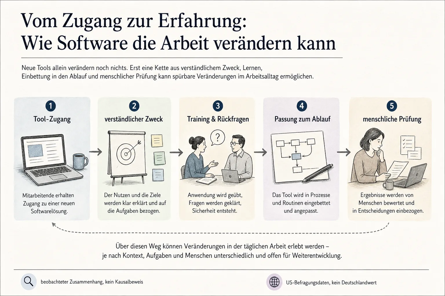 Erklärgrafik verbindet Zweck, Training, Ablaufpassung und menschliche Prüfung eines KI-Einsatzes