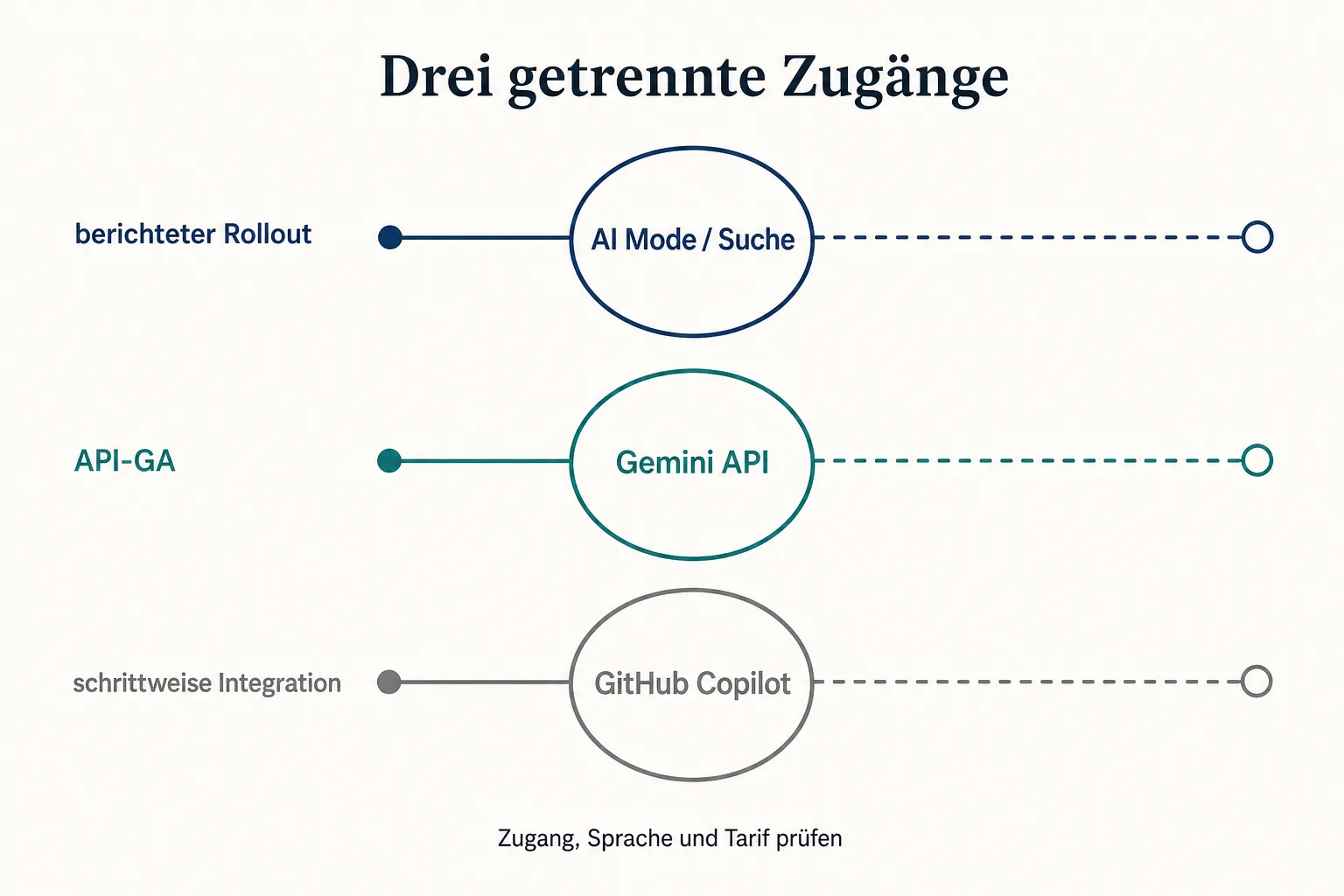 Redaktionelle Grafik trennt AI Mode, Gemini API und GitHub Copilot als drei eigenständige Zugänge mit unterschiedlichen Rollout-Bedingungen.