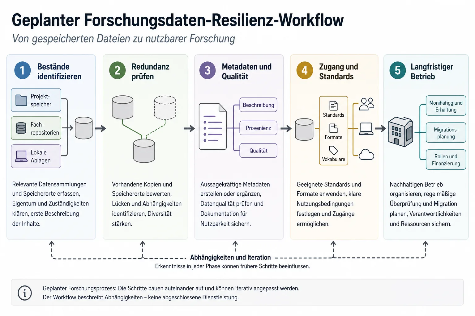 Erklärgrafik mit fünf Stufen von der Identifikation gefährdeter Datenbestände bis zum langfristigen Betrieb