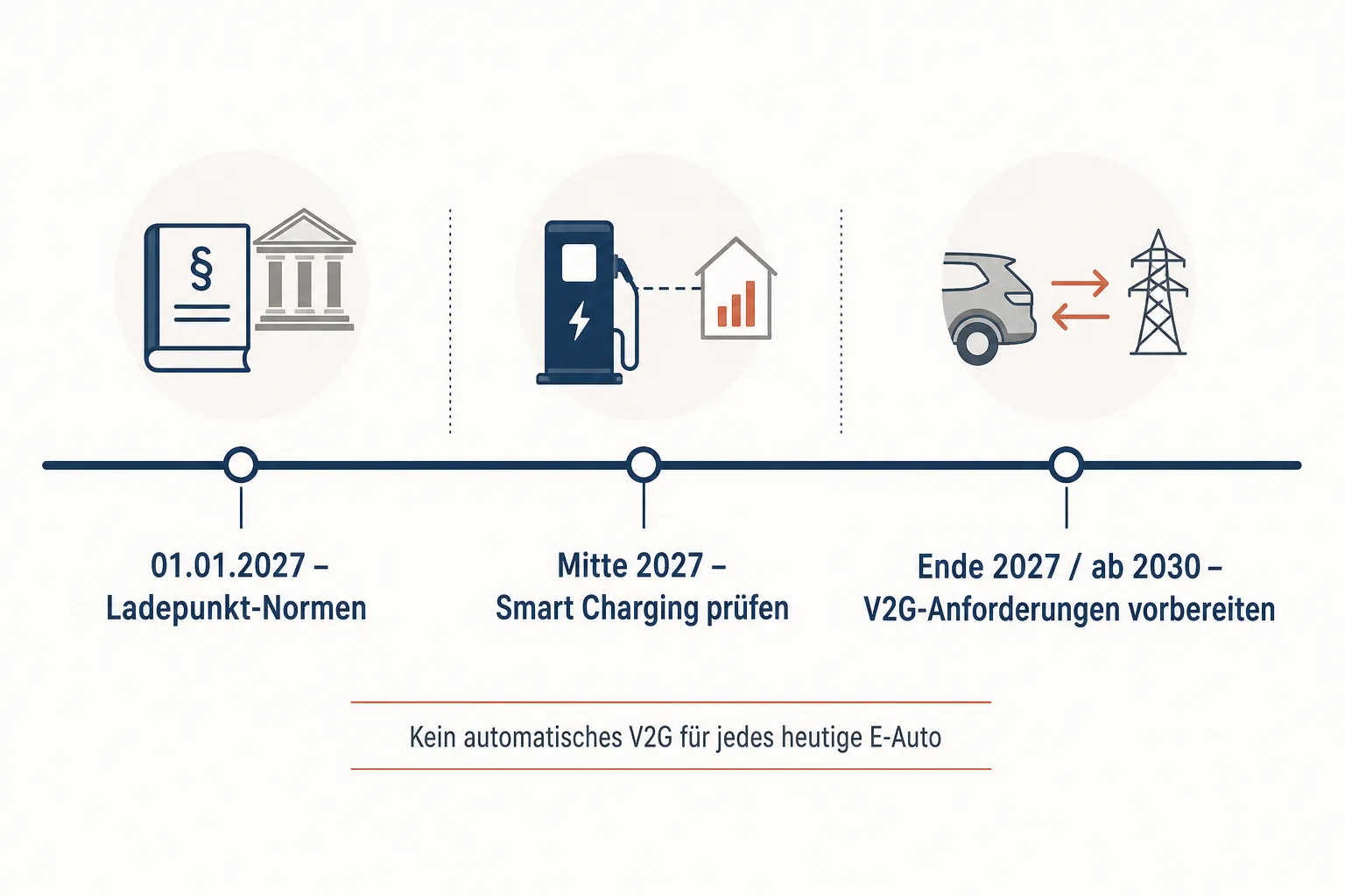 Eine Erklärgrafik trennt den 1. Januar 2027, Mitte 2027 und Ende 2027 beziehungsweise ab 2030 als unterschiedliche Meilensteine.