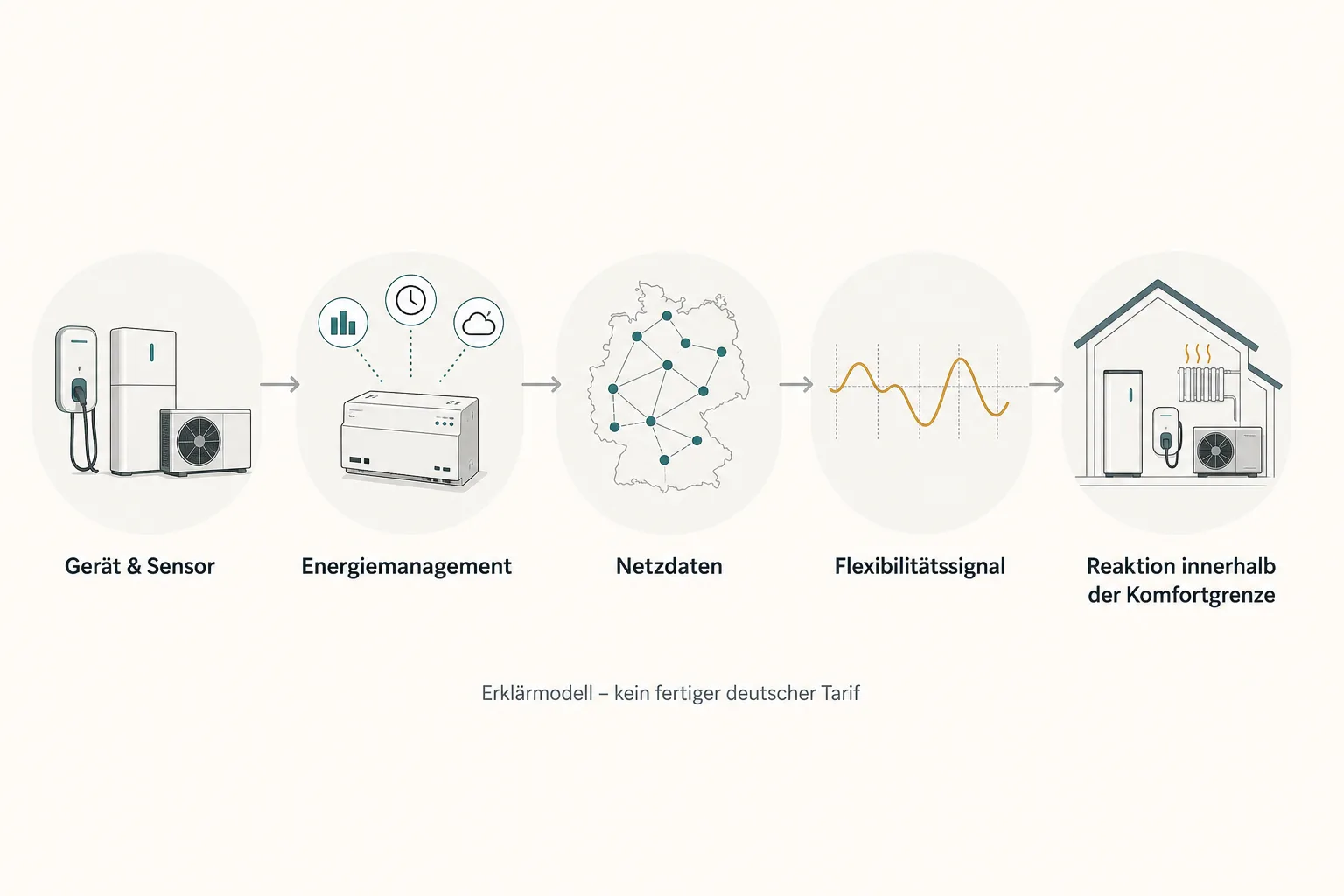 Eine Prozessgrafik verbindet Gerät und Sensor, Energiemanagement, Netzdaten, Flexibilitätssignal und Reaktion innerhalb einer Komfortgrenze.