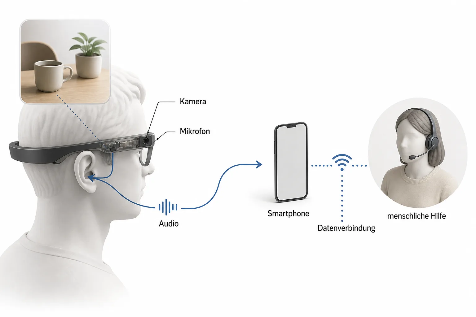 Redaktionelle Schnittgrafik mit Kamera, Mikrofon, Audio, Smartphone, Datenverbindung und menschlicher Hilfe