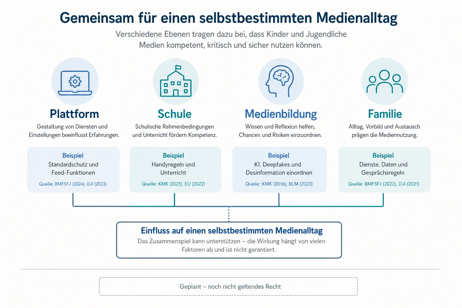 Redaktionelle Grafik ordnet Plattform, Schule, Medienbildung und Familie als getrennte Ebenen eines selbstbestimmten Medienalltags