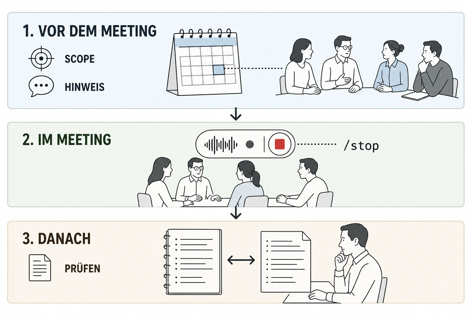 Deutsche Infografik zeigt vor dem Meeting Scope und Hinweis, im Meeting Stopp und danach die Prüfung