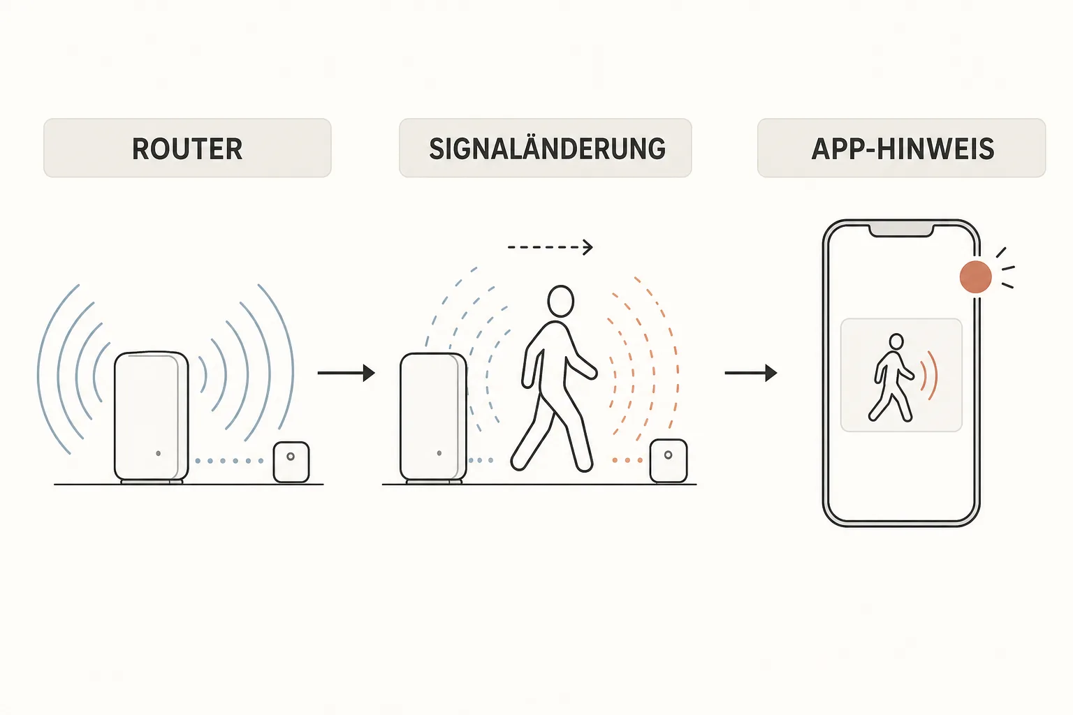 Deutsche Infografik zeigt Router, Signaländerung und App-Hinweis als begrenzten Bewegungsablauf