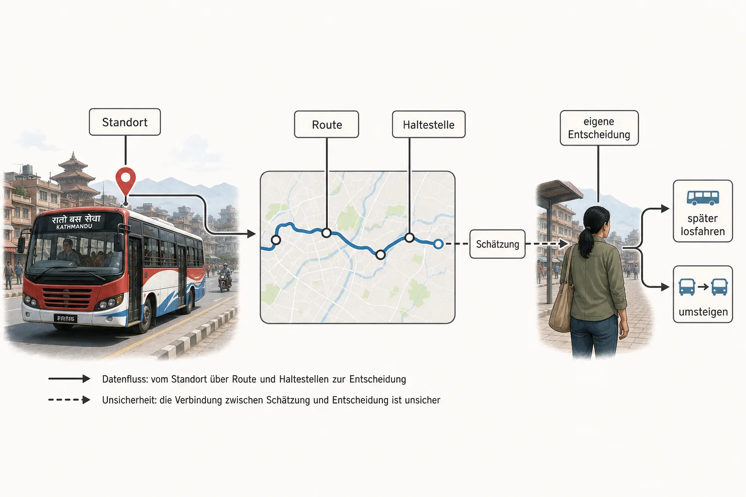 Erklärgrafik mit Bus, GPS-Standort, Route, Haltestelle und persönlicher Reiseentscheidung