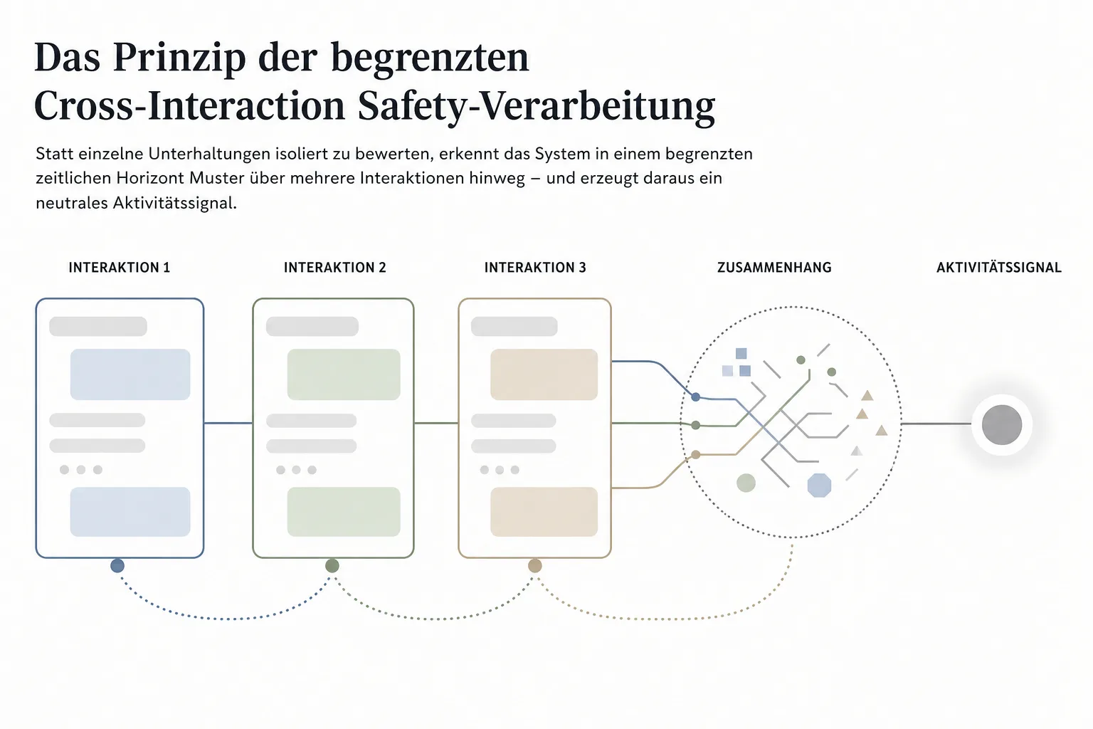 Redaktionelle Grafik zeigt drei abstrakte Interaktionen, ihren Zusammenhang und ein begrenztes automatisiertes Aktivitätssignal