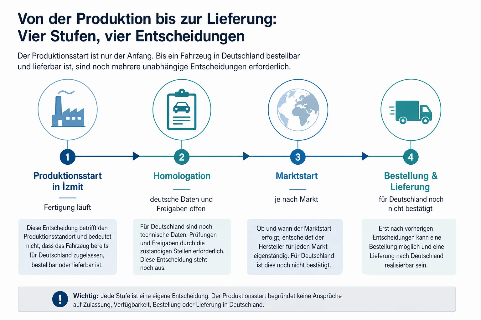 Redaktionelle Prozessgrafik trennt Produktionsstart, Homologation, Marktstart sowie Bestellung und Lieferung eines Elektroautos