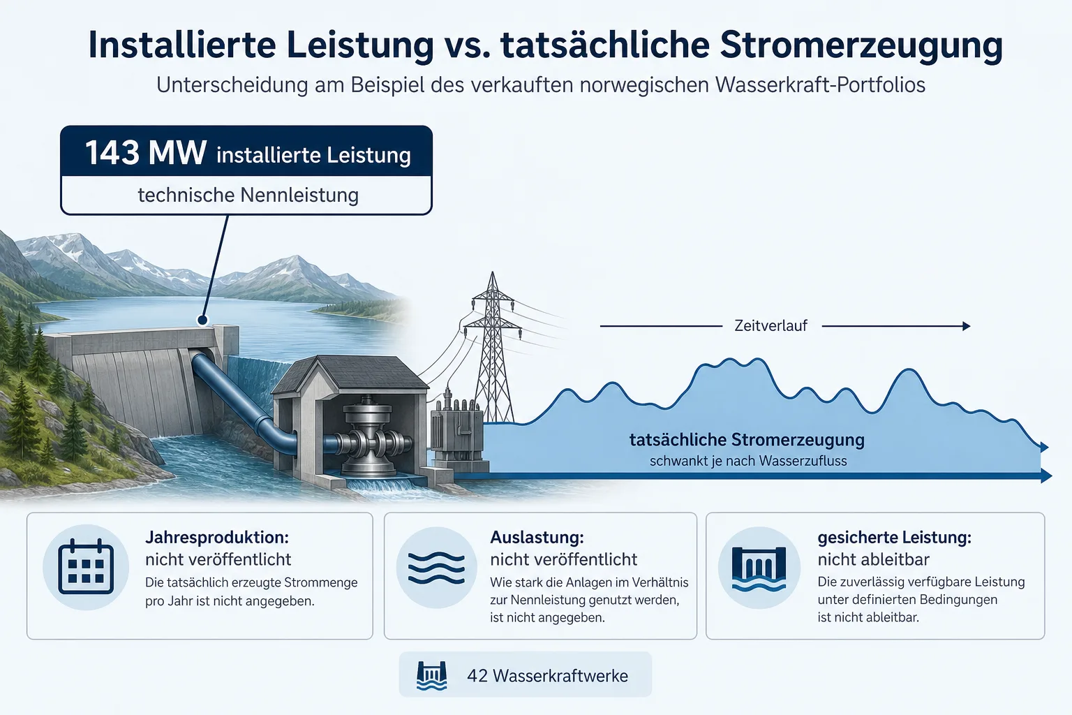 Erklärgrafik trennt 143 MW installierte Leistung von Jahresproduktion Auslastung und gesicherter Leistung
