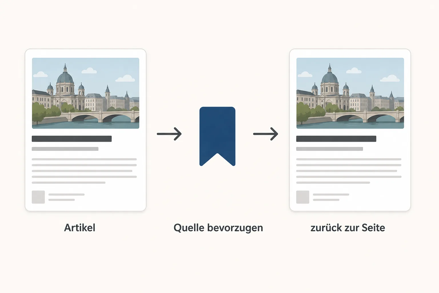 Erklärgrafik zeigt den vereinfachten Weg vom Artikel über Quelle bevorzugen zurück zur Publisher-Seite
