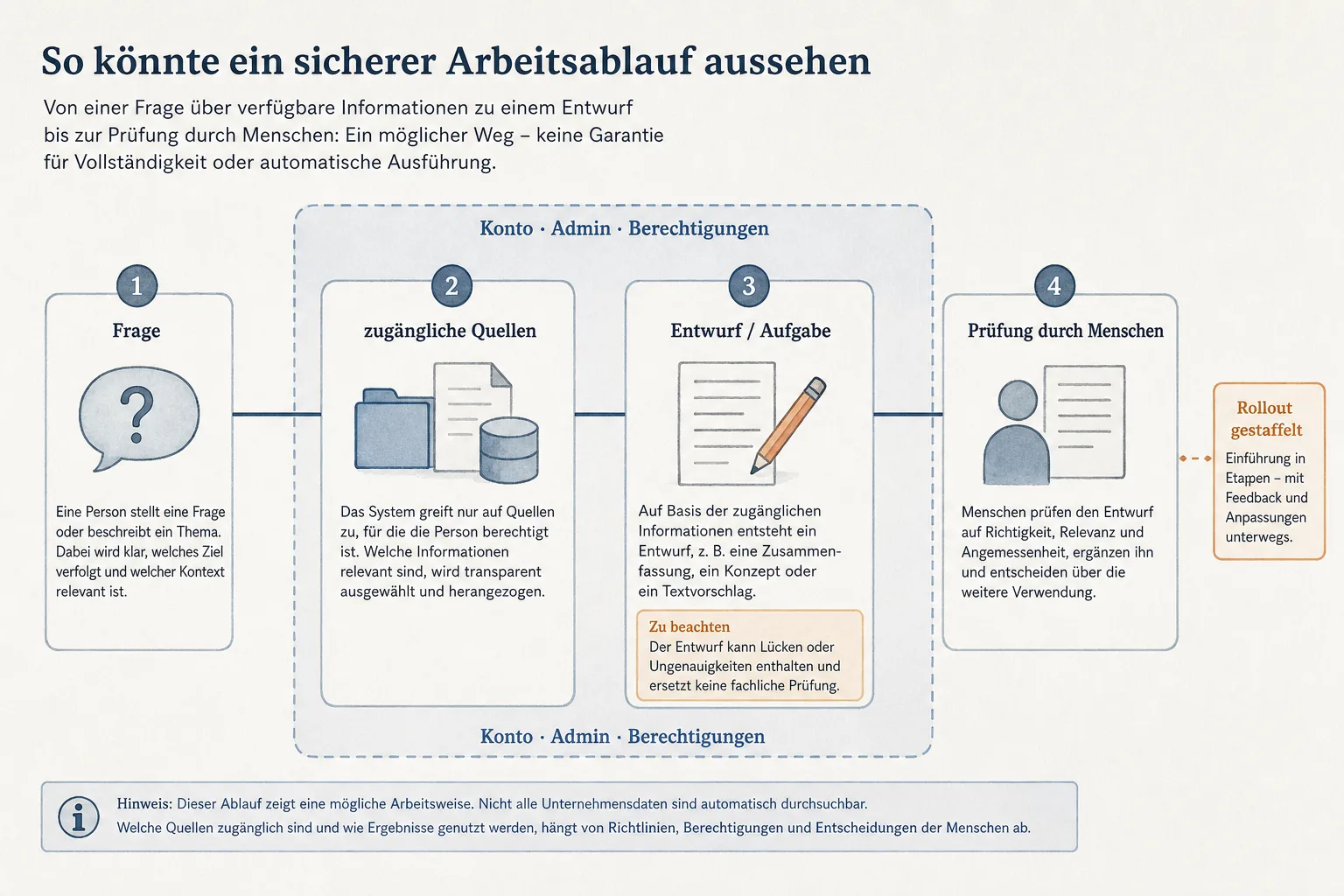 Diagramm mit den Stationen Frage, zugängliche Quellen, Entwurf oder Aufgabe und Prüfung durch Menschen