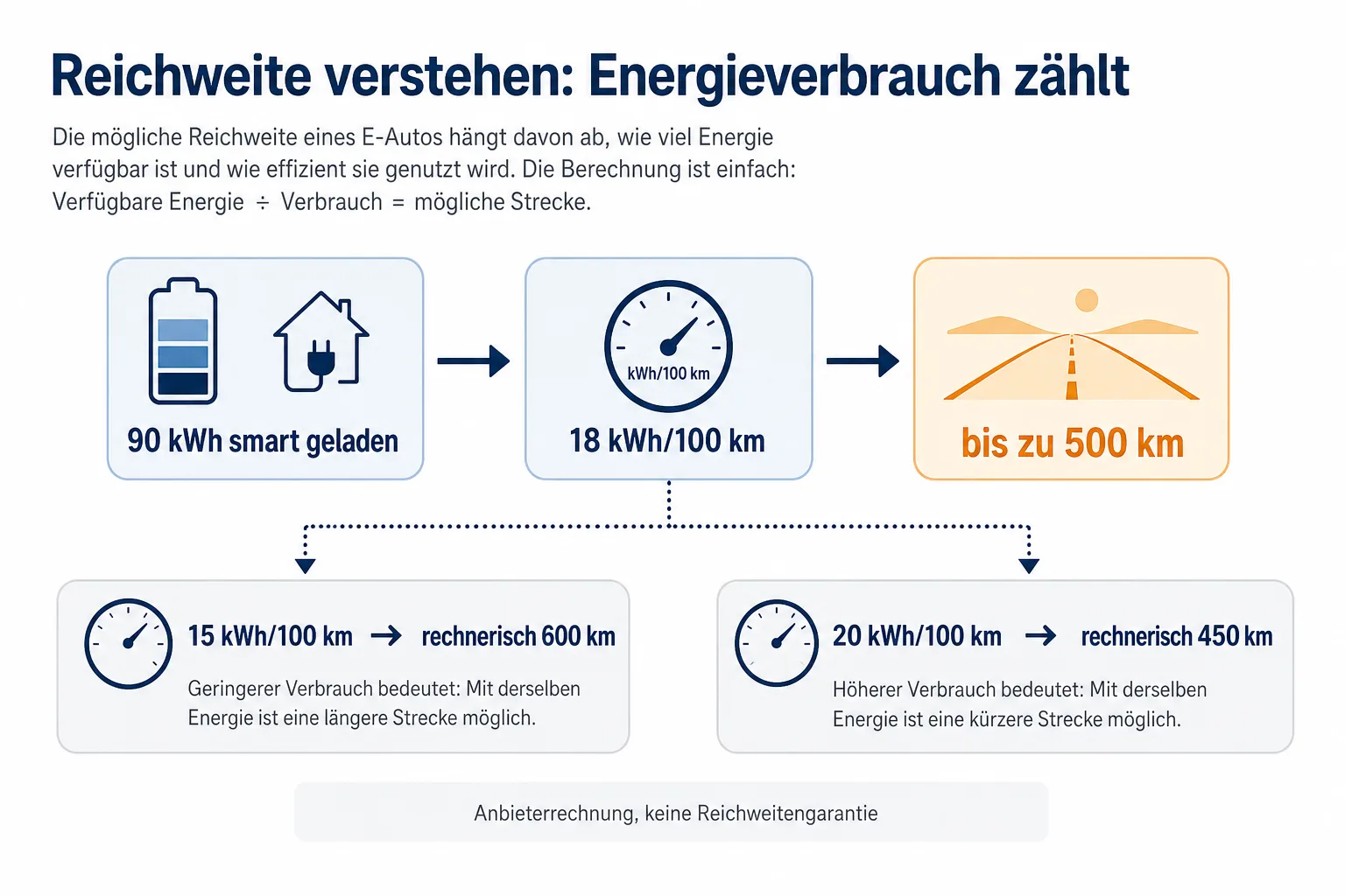 Infografik zeigt 90 Kilowattstunden, 18 Kilowattstunden pro 100 Kilometer und rechnerisch bis zu 500 Kilometer