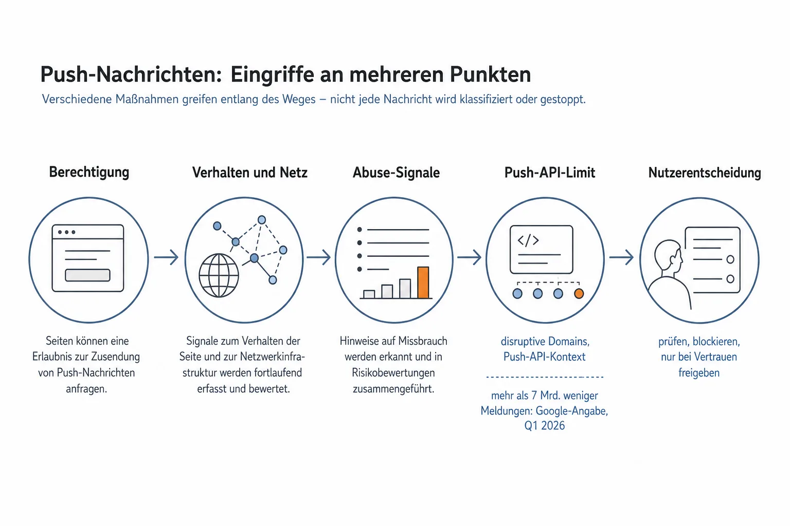 Redaktionelles Ablaufdiagramm mit fünf Stationen von Berechtigung über Abuse-Signale und Push-API-Limit bis zur Nutzerentscheidung