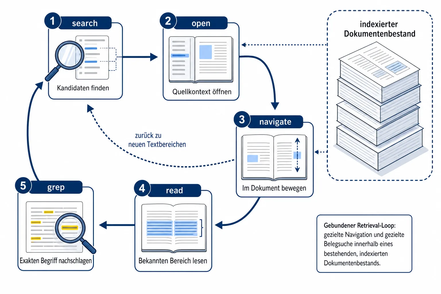 Diagramm mit den fünf Werkzeugen search open navigate read und grep in einer begrenzten Schleife
