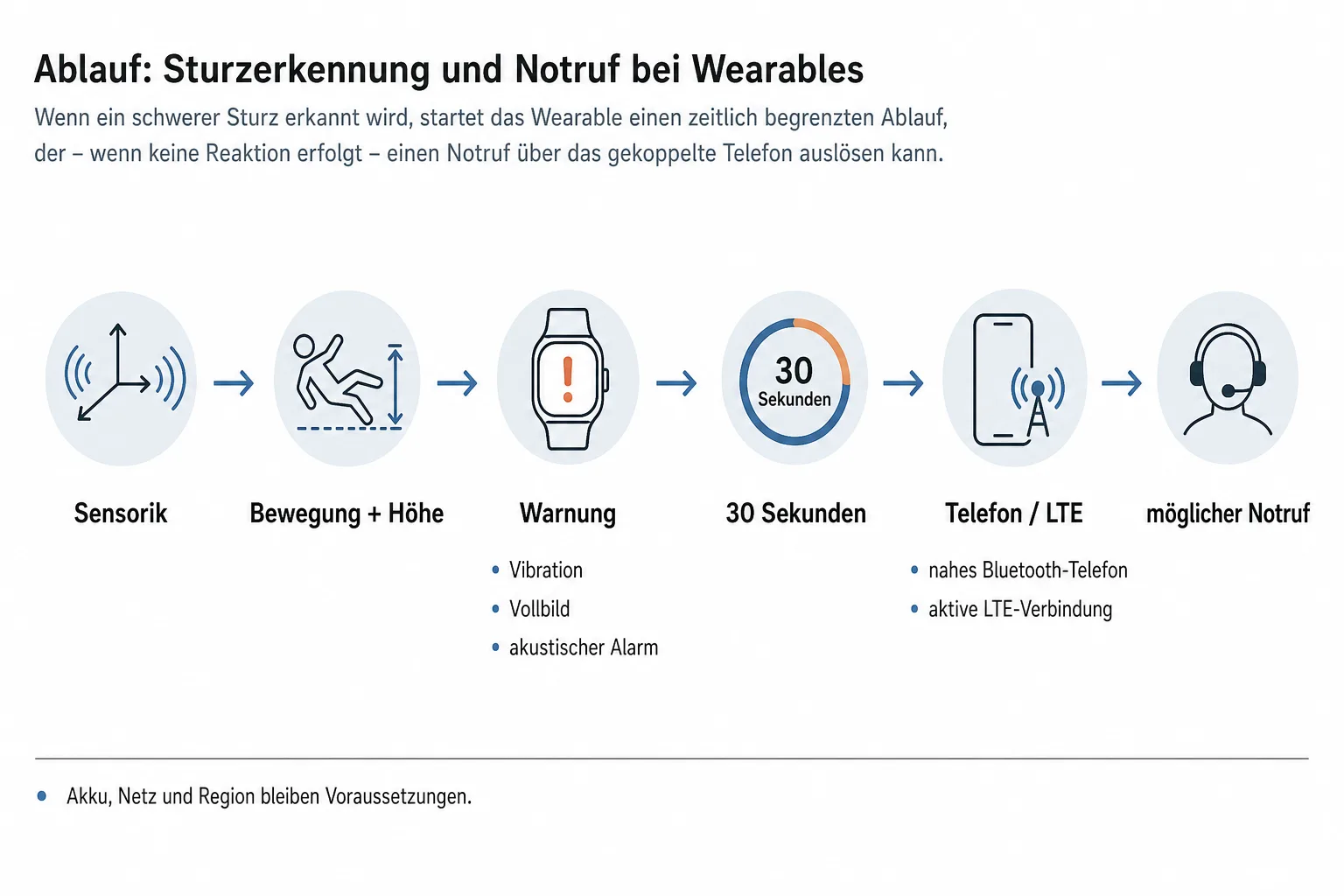 Ablaufgrafik mit Sensorik Bewegung und Höhe Warnung 30-Sekunden-Countdown und Telefon- oder LTE-Verbindung