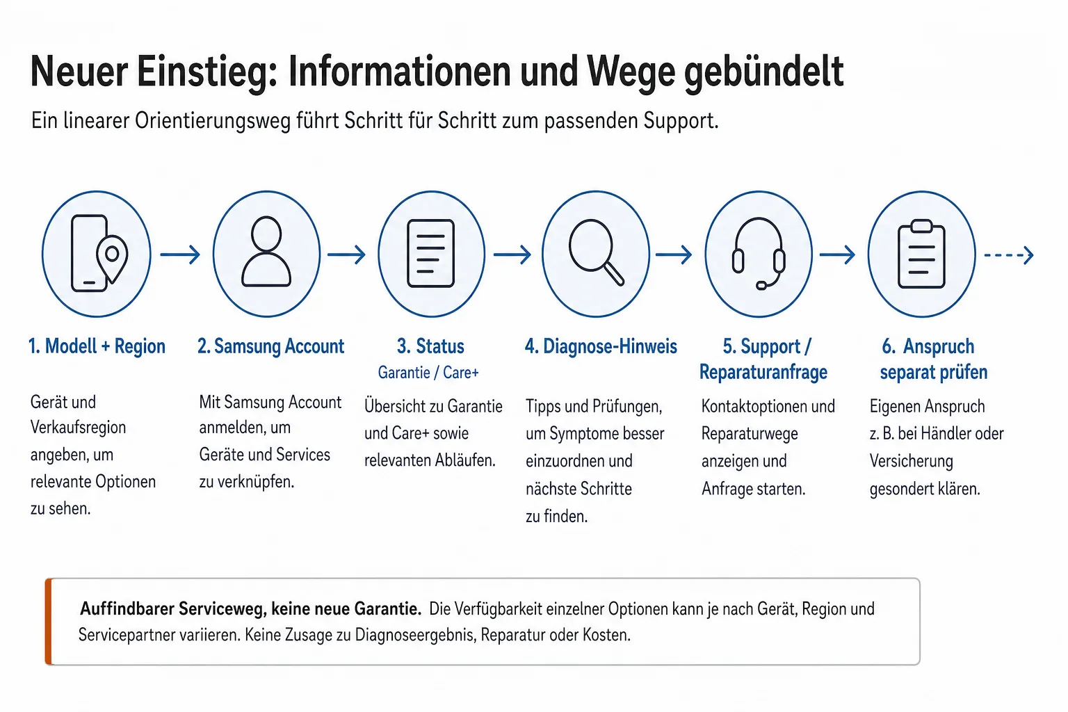 Ablaufgrafik mit Modell und Region, Samsung Account, Status, Diagnosehinweis, Support und separater Anspruchsprüfung