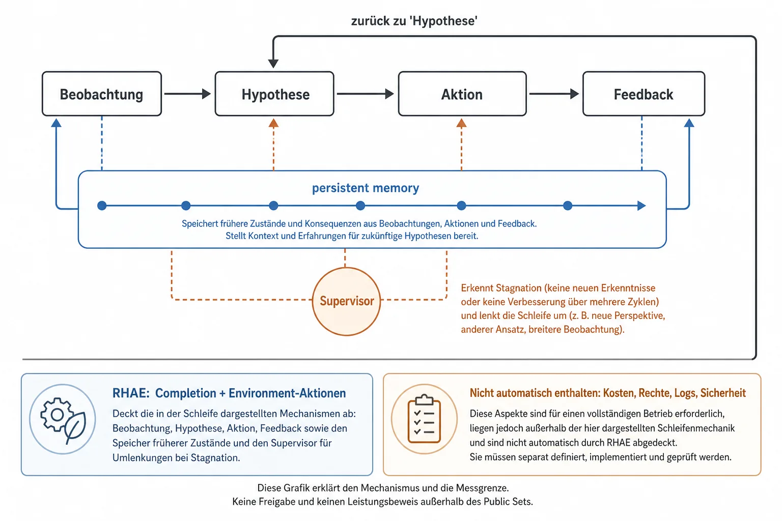 Erklärgrafik mit Beobachtung, Hypothese, Aktion, Feedback, persistent memory und Supervisor