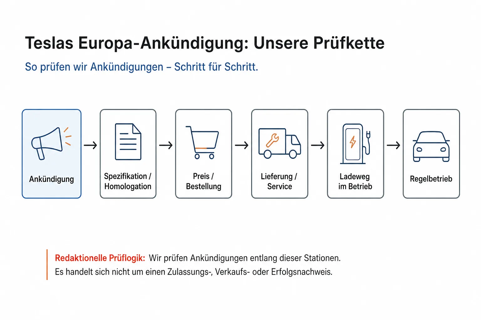 Redaktionelle Ablaufgrafik mit sechs Stationen von Ankündigung über Spezifikation und Bestellung bis zum Regelbetrieb